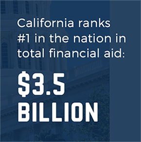 California Ranks  number 1 in the nation 3.5 billion total financial aid 
